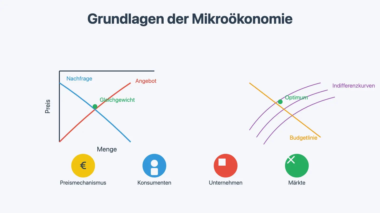 Grundlagen der Mikroökonomie verständlich erklärt