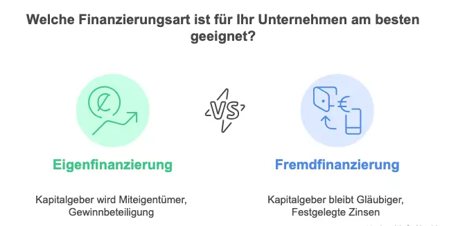 Arten von Finanzierungen - Eigen- vs. Fremdfinanzierung Arten von Finanzierungen - Eigen- vs. Fremdfinanzierung