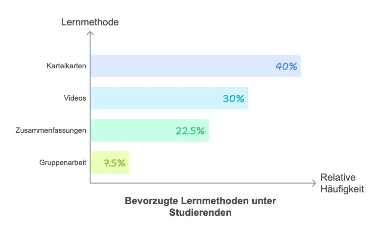 Bevorzugte Lernmethoden unter Studierenden Bevorzugte Lernmethoden unter Studierenden