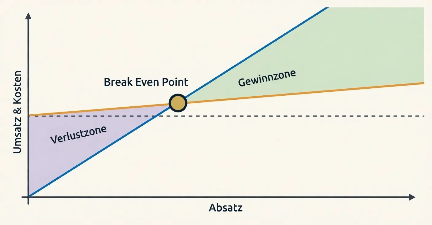 Break-Even-Point grafische darstellung
Break-Even-Point grafische darstellung