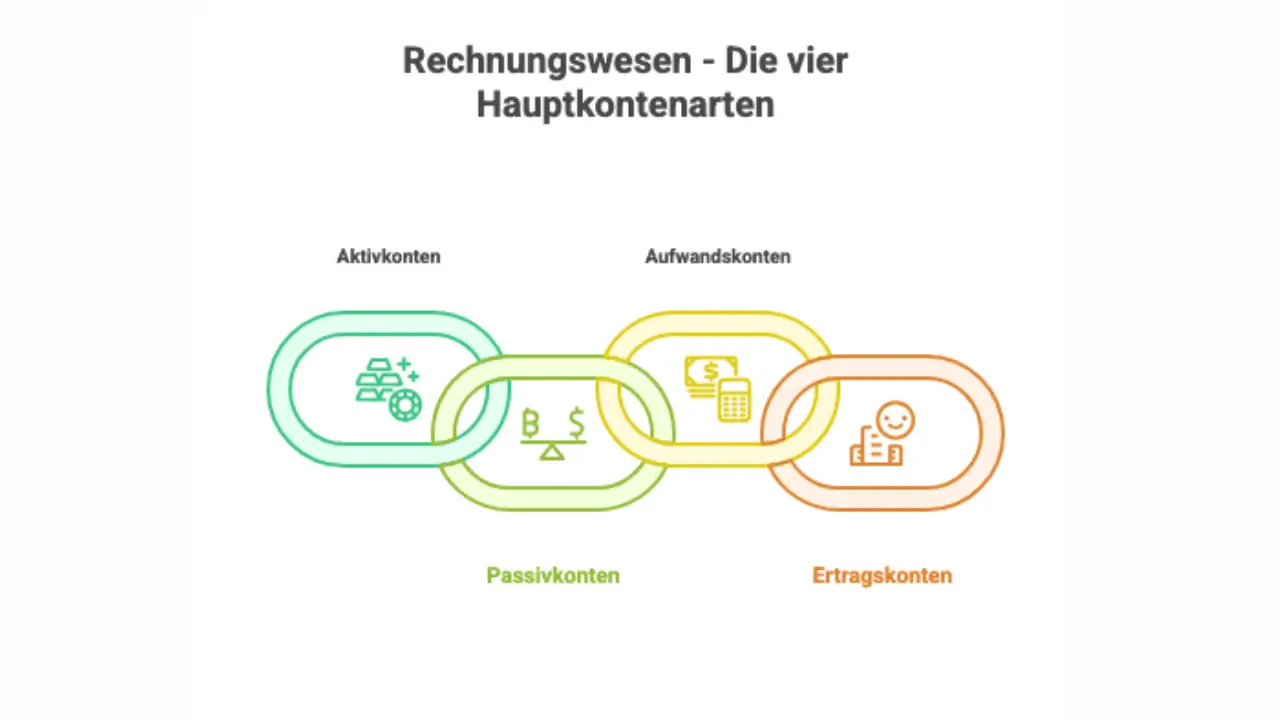 Buchungssätze - Die vier Hauptkontenarten Buchungssätze - Die vier Hauptkontenarten