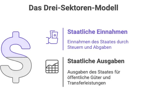 Das Drei-Sektoren-Modell mit Staatssektor Das Drei-Sektoren-Modell mit Staatssektor