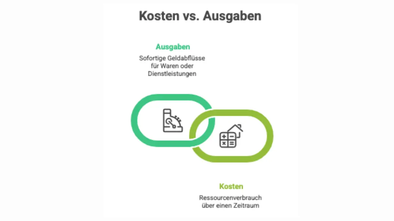 Der Unterschied zwischen Kosten und Ausgaben Der Unterschied zwischen Kosten und Ausgaben