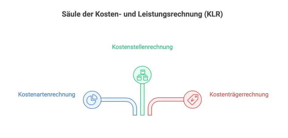 Die drei Säulen der Kosten- und Leistungsrechnung Die drei Säulen der Kosten- und Leistungsrechnung