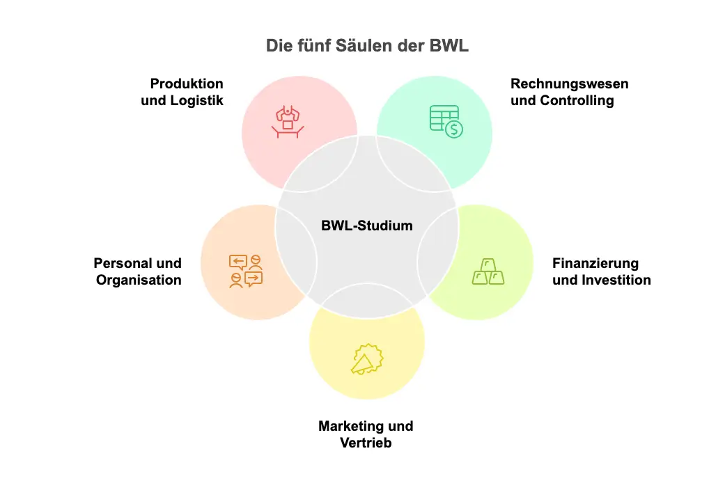 Die fünf Säulen der BWL Die fünf Säulen der BWL