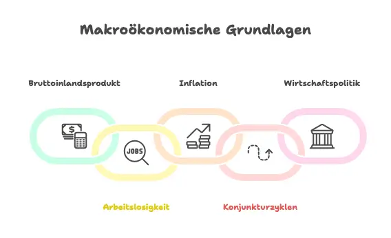 Die zentralen Themen der Makroökonomie Die zentralen Themen der Makroökonomie