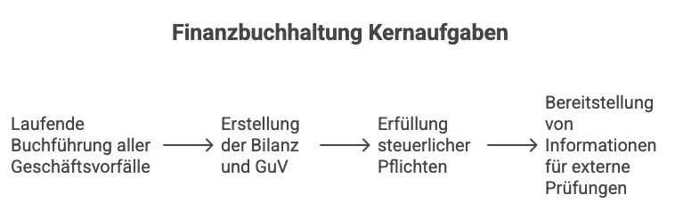 Finanzbuchhaltung Kernaufgaben Finanzbuchhaltung Kernaufgaben