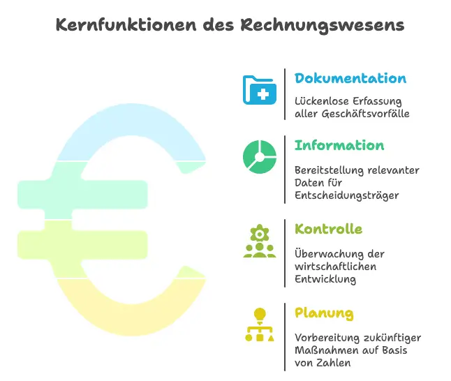 Hauptaufgaben des Rechnungswesens Hauptaufgaben des Rechnungswesens