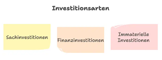 Investitionsarten im Überblick Investitionsarten im Überblick