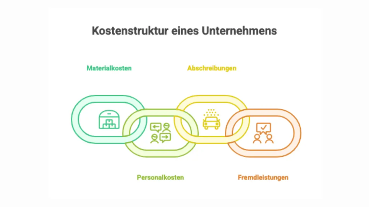 Kostenstruktur eines Unternehmens Kostenstruktur eines Unternehmens