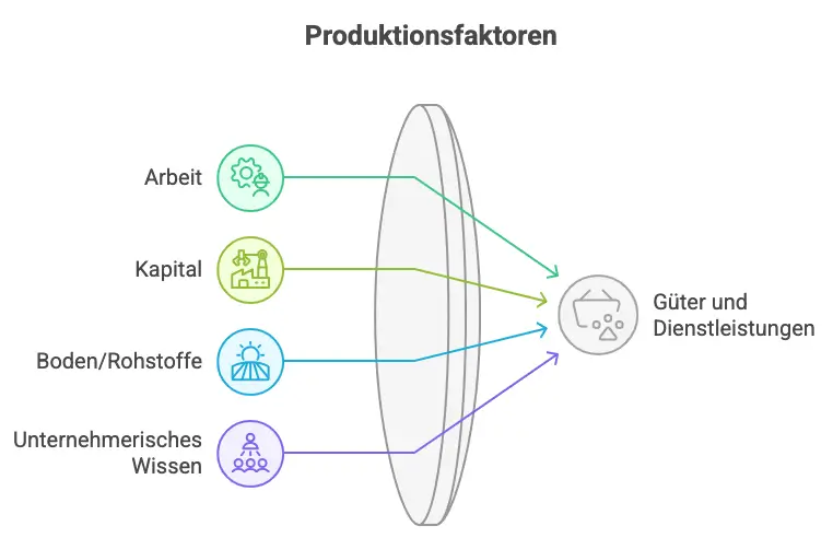 Produktionsfaktoren und ihre Kombinationen Produktionsfaktoren und ihre Kombinationen