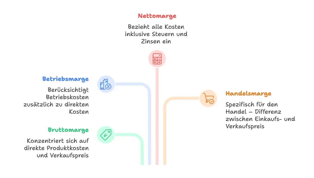 Welche Margenarten gibt es Welche Margenarten gibt es